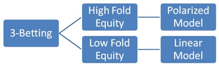 3-Betting Model
