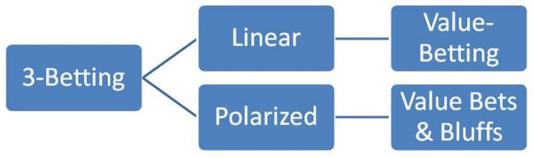 Linear and Polarized 3-Bets