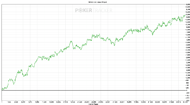 George's Winning Graph